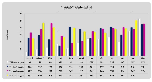 جهش ۳۰ درصدی درآمدهای جهش ۳۰ درصدی درآمدهای