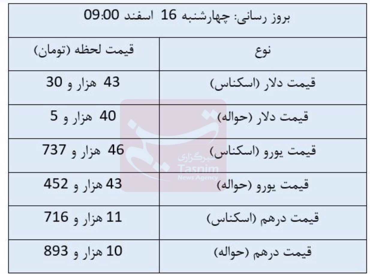 قیمت جدید ارزها در مرکز مبادله/ دلار مبادلهای ۴۳ هزاری شد قیمت جدید ارزها در مرکز مبادله/ دلار مبادلهای ۴۳ هزاری شد