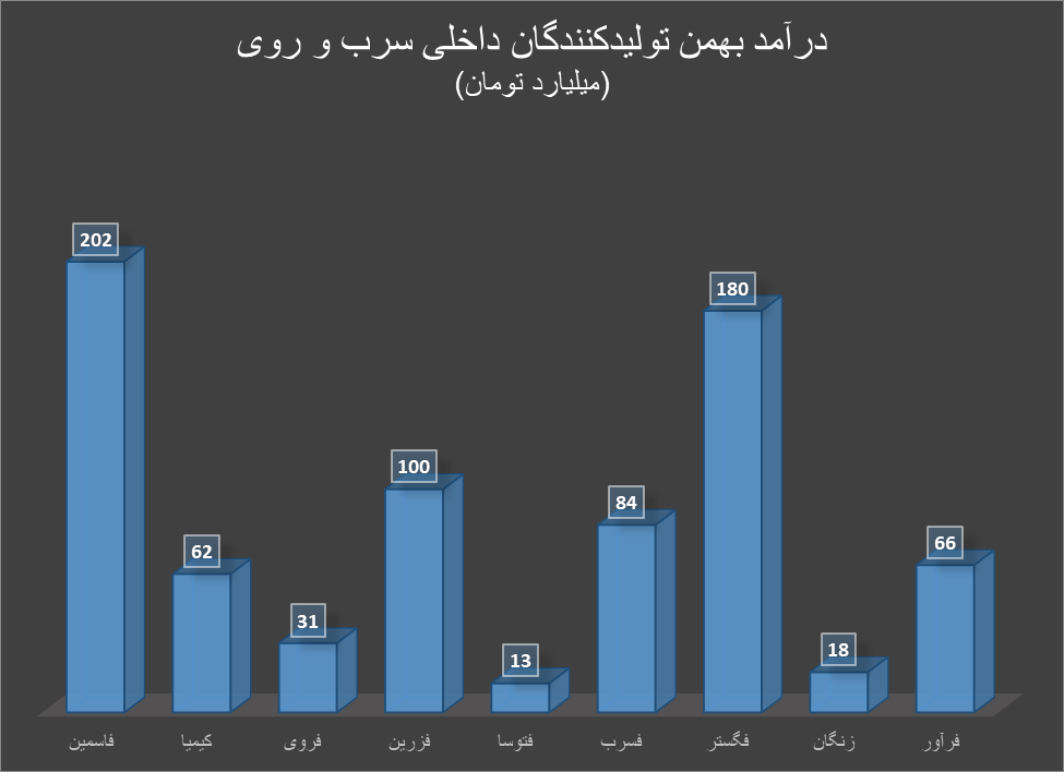بهمن کم‌درآمد برای تولیدکنندگان سرب و روی