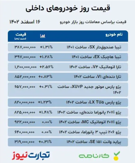 قیمت خودرو ۱۶ اسفند ۱۴۰۲/ تخلیه هیجانان ارزی در بازار؛ پژو پارس دوباره ترمز برید؟
