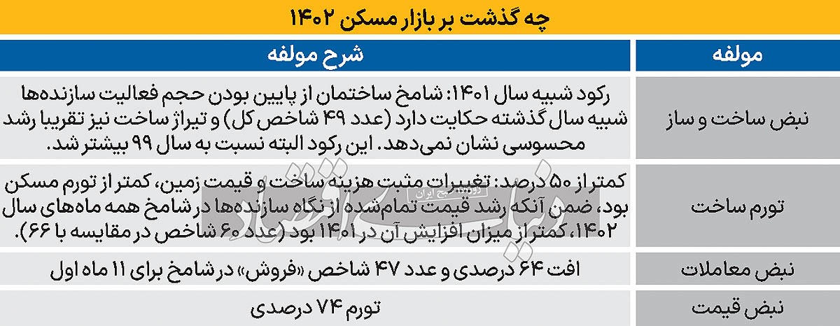 بازار مسکن در ۴ تابلو/ چکاپ کامل مسکن ۱۴۰۲/ «رکود تورمی» امسال در بازار معاملات مسکن سنگینتر و شدیدتر از همین فاز در بازار ساختوساز بود بازار مسکن در ۴ تابلو/ چکاپ کامل مسکن ۱۴۰۲/ «رکود تورمی» امسال در بازار معاملات مسکن سنگینتر و شدیدتر از همین فاز در بازار ساختوساز بود