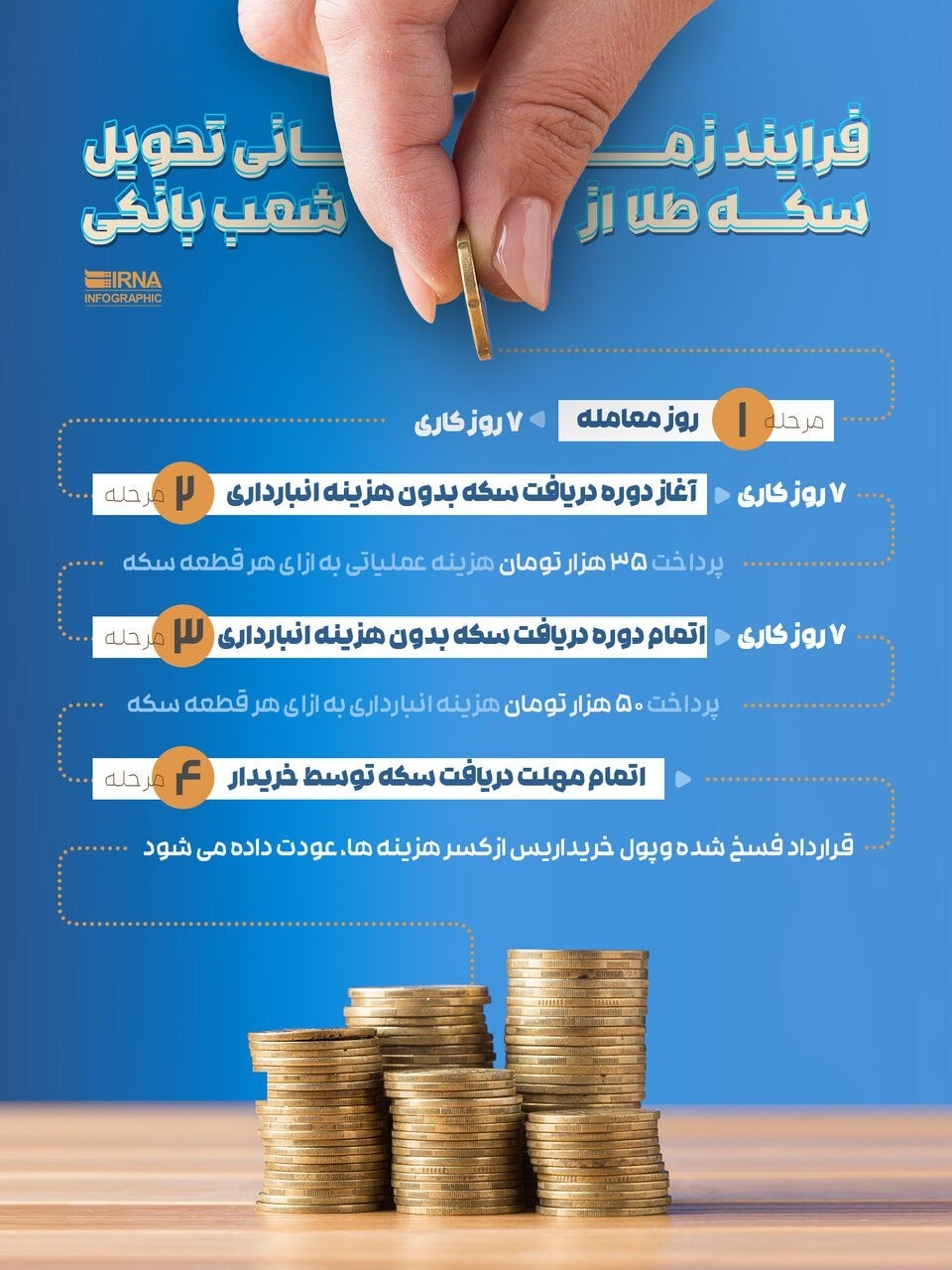 چگونه سکه‌های حراجی را تحویل بگیریم؟