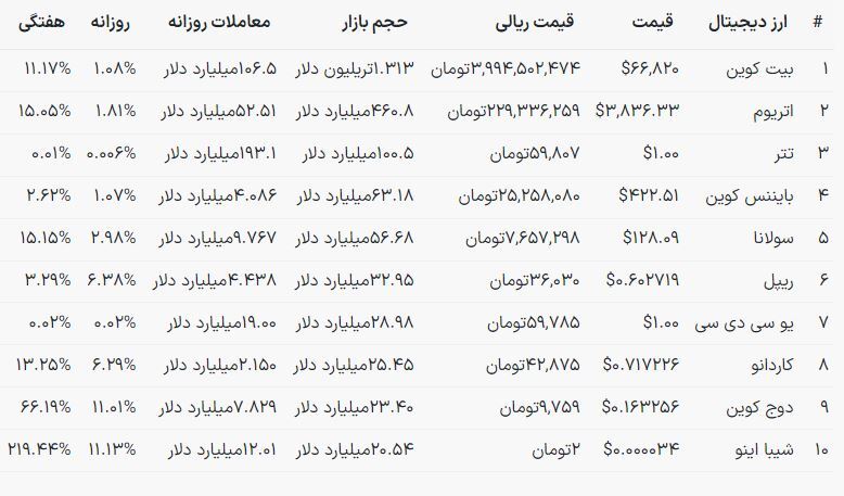 قیمت ارز دیجیتال ۱۷ اسفند/ بیتکوین دوباره رکورد میزند؟ قیمت ارز دیجیتال ۱۷ اسفند/ بیتکوین دوباره رکورد میزند؟
