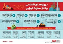انتشار گزارش عملکرد ایمیدرو به روایت تصاویر گرافیکی