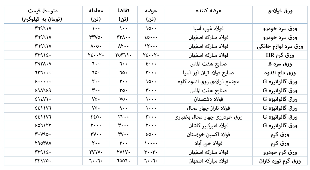 فولاد مبارکه عرضهکننده ۹۲ درصد از ورقهای فولادی هفته سوم اسفند فولاد مبارکه عرضهکننده ۹۲ درصد از ورقهای فولادی هفته سوم اسفند