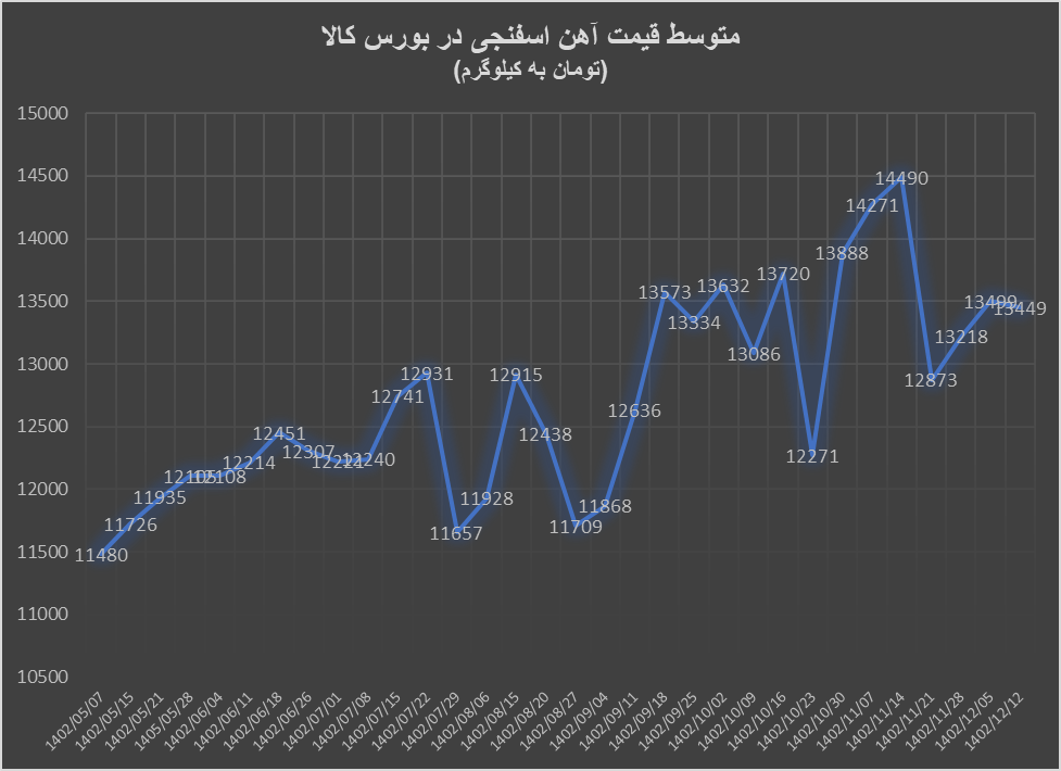 ثبات قیمت آهن اسفنجی در کانال ۱۳ هزار تومان ثبات قیمت آهن اسفنجی در کانال ۱۳ هزار تومان