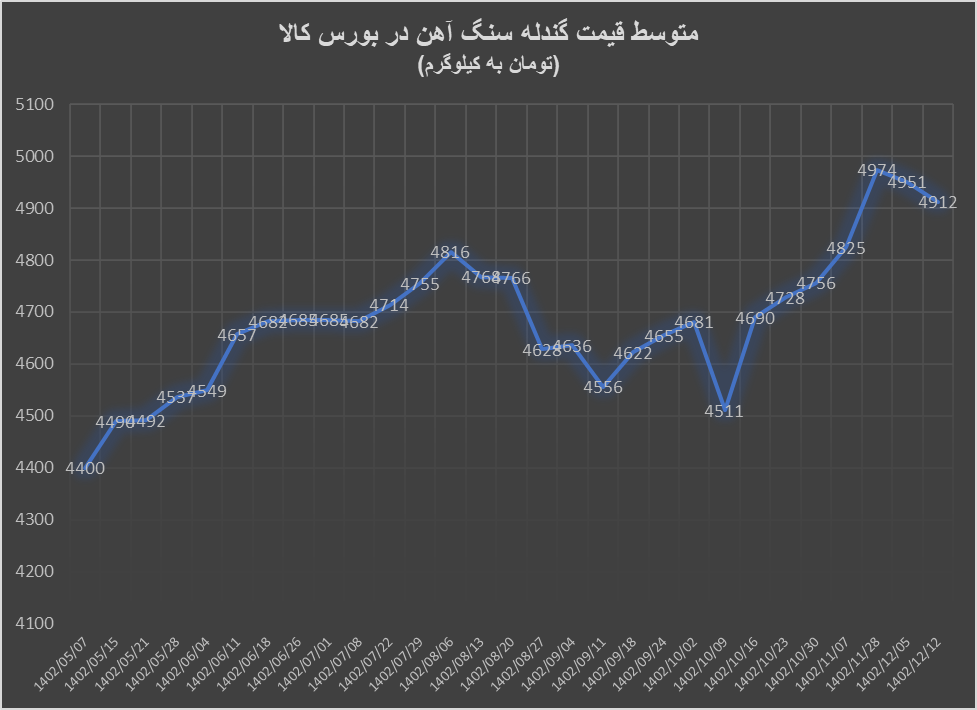 ثبات قیمت آهن اسفنجی در کانال ۱۳ هزار تومان ثبات قیمت آهن اسفنجی در کانال ۱۳ هزار تومان