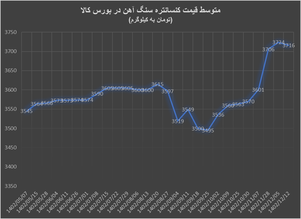 ثبات قیمت آهن اسفنجی در کانال ۱۳ هزار تومان ثبات قیمت آهن اسفنجی در کانال ۱۳ هزار تومان
