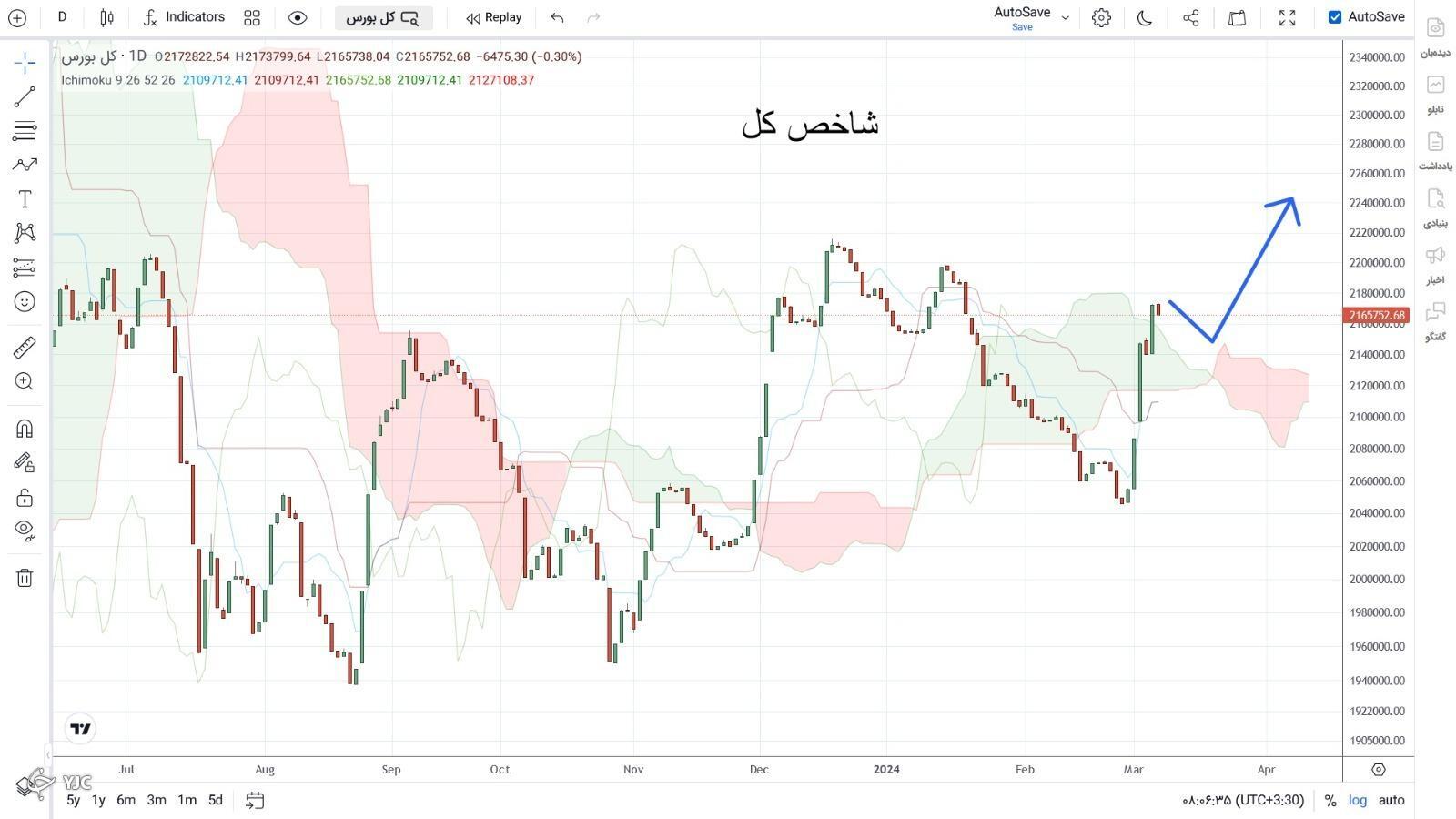 روند صعودی شاخص کل بورس تداوم خواهد یافت؟ +عکس روند صعودی شاخص کل بورس تداوم خواهد یافت؟ +عکس