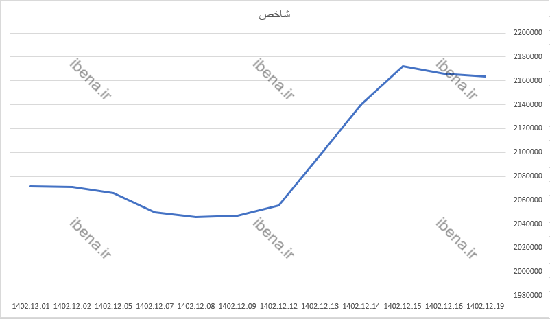 افت یک هزار و ۹۰۰ واحدی شاخص کل بورس در اولین روز معاملاتی هفته افت یک هزار و ۹۰۰ واحدی شاخص کل بورس در اولین روز معاملاتی هفته