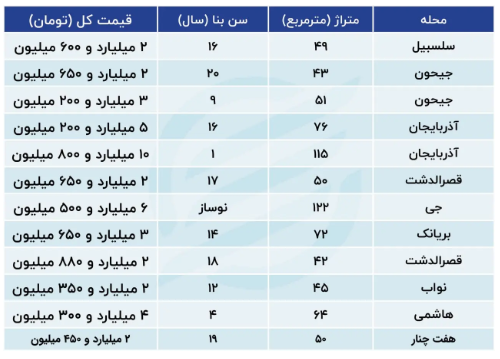 کدام مناطق بازار مسکن پررونقی دارند؟ کدام مناطق بازار مسکن پررونقی دارند؟