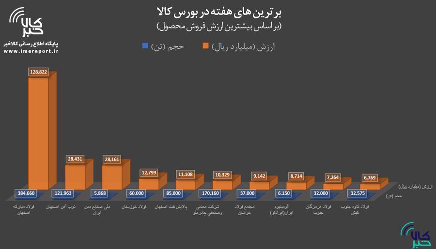 برترینهای هفته در بورس کالا را بشناسید برترینهای هفته در بورس کالا را بشناسید