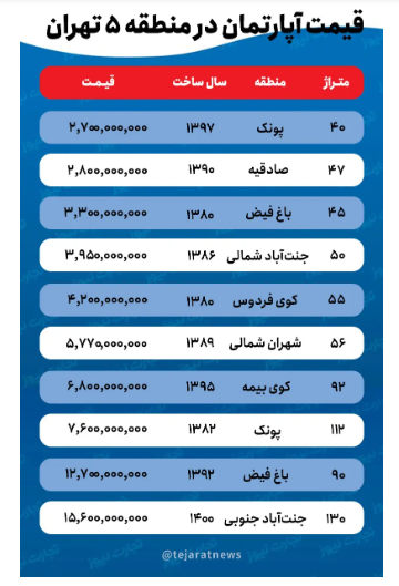 قیمت خانه در منطقه ۵ تهران/ کف قیمت آپارتمان در پرطرفدارترین منطقه غرب پایتخت چقدر است؟ قیمت خانه در منطقه ۵ تهران/ کف قیمت آپارتمان در پرطرفدارترین منطقه غرب پایتخت چقدر است؟