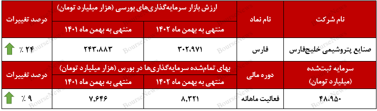 رشد ارزش بازار رشد ارزش بازار