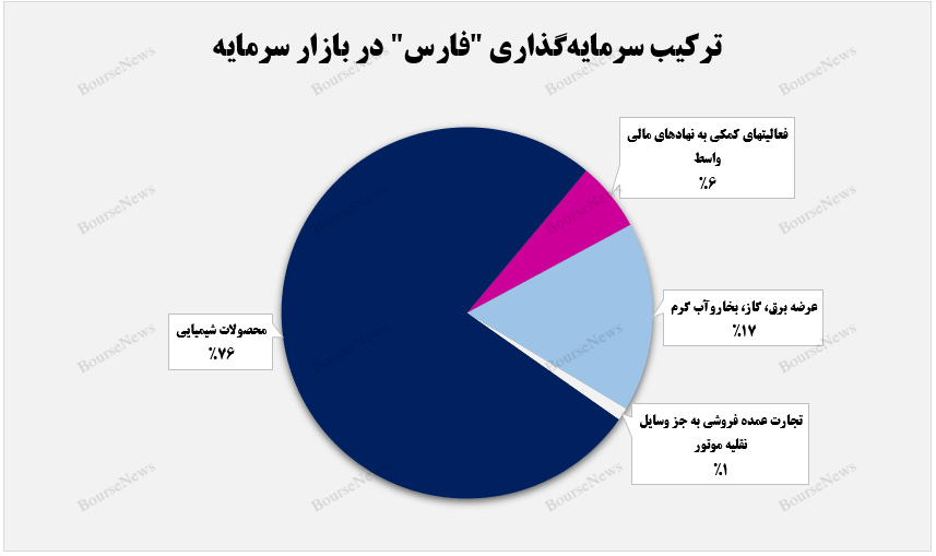 رشد ارزش بازار رشد ارزش بازار