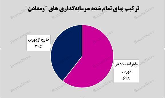 رشد ۱۲ درصدی ارزش بازار پرتفوی بورسی رشد ۱۲ درصدی ارزش بازار پرتفوی بورسی