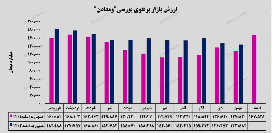 رشد ۱۲ درصدی ارزش بازار پرتفوی بورسی رشد ۱۲ درصدی ارزش بازار پرتفوی بورسی