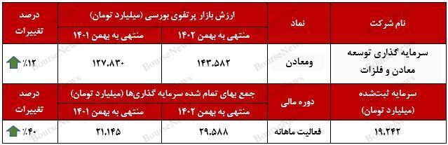 رشد ۱۲ درصدی ارزش بازار پرتفوی بورسی رشد ۱۲ درصدی ارزش بازار پرتفوی بورسی