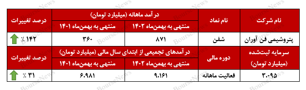 درآمد ماهانه درآمد ماهانه