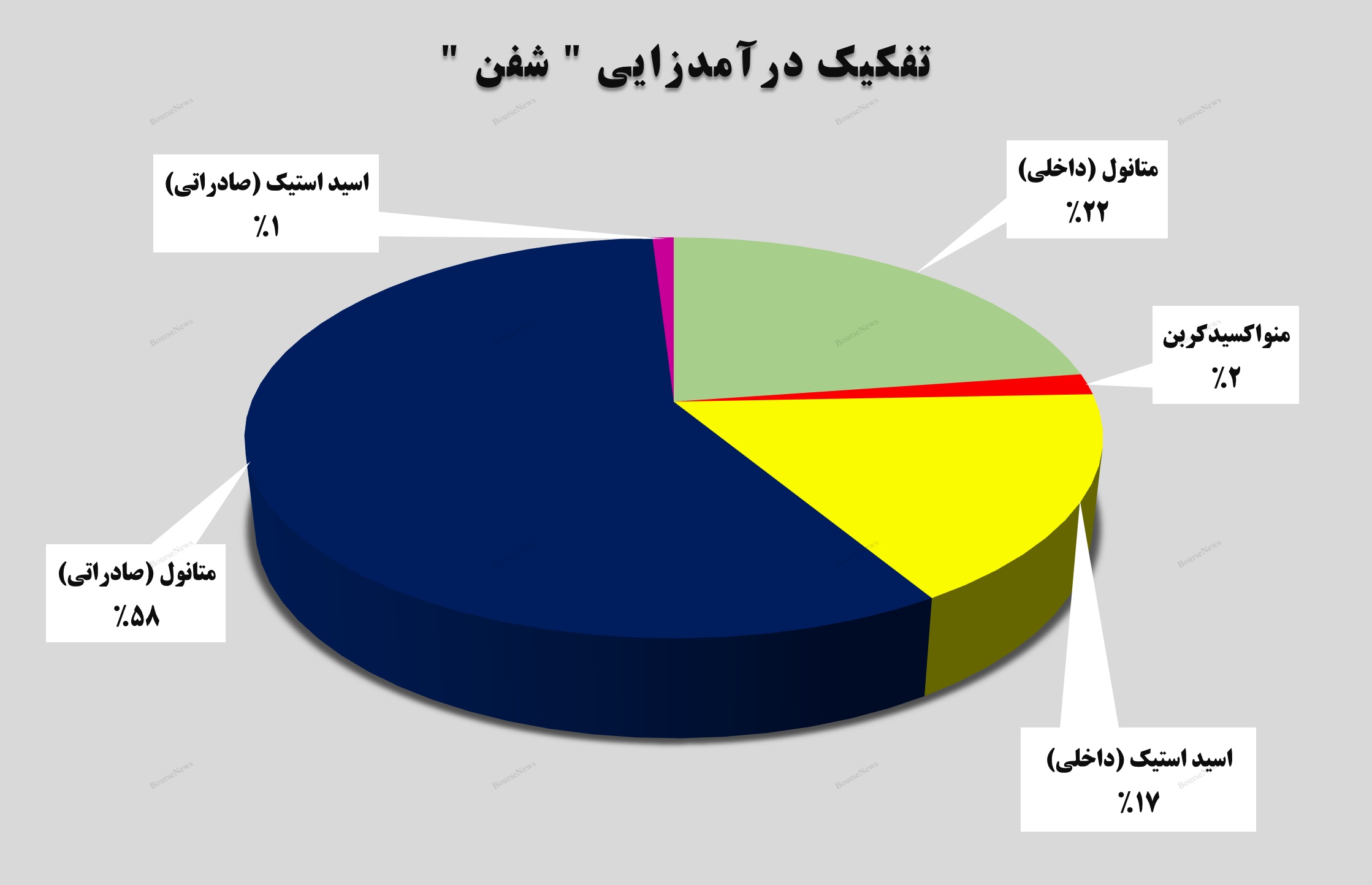 درآمد ماهانه درآمد ماهانه