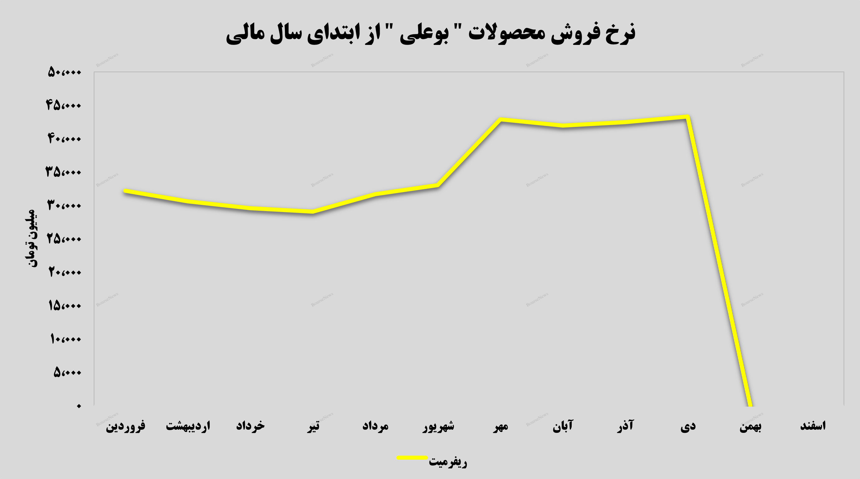 ریفرمیت درآمدزاترین محصول ریفرمیت درآمدزاترین محصول