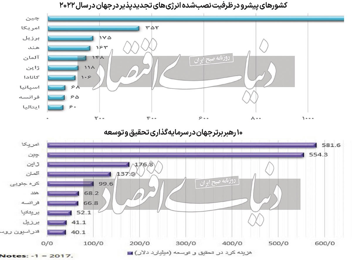 هفت گام تا انرژی پاک هفت گام تا انرژی پاک