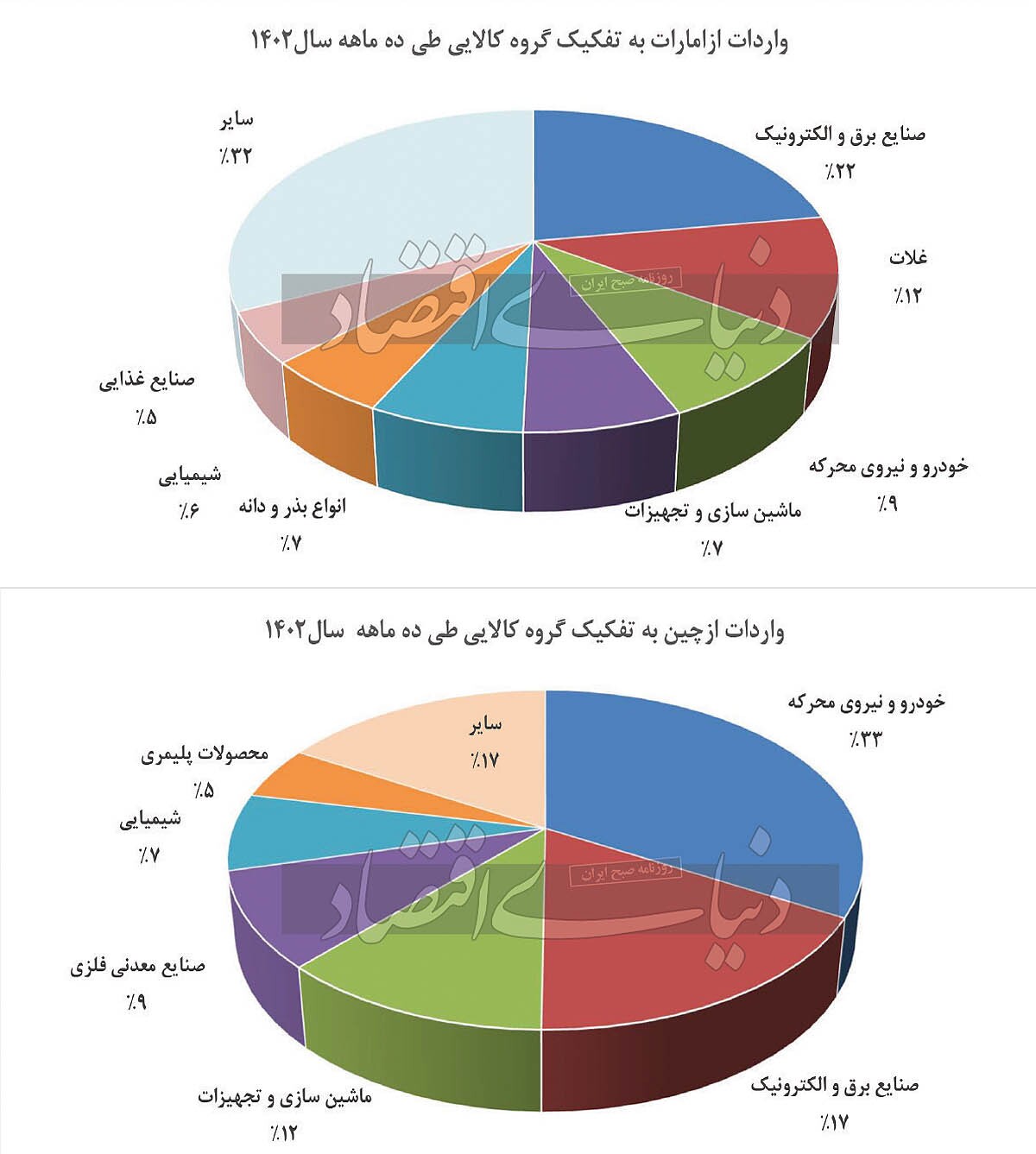 کپی واردات در تجارت ۱۴۰۲/ معرفی ارزبران در آغاز زمستان کپی واردات در تجارت ۱۴۰۲/ معرفی ارزبران در آغاز زمستان