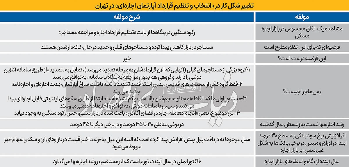 پایان‌کار اجاره سنتی؟ / مهاجرت موجر و مستاجر از بنگاه‌ها به سامانه آنلاین؛ تنظیم اجاره نامه بدون پرداخت پورسانت تورم اجاره ۱۴۰۳ از نگاه واسطه‌های بازار اجاره