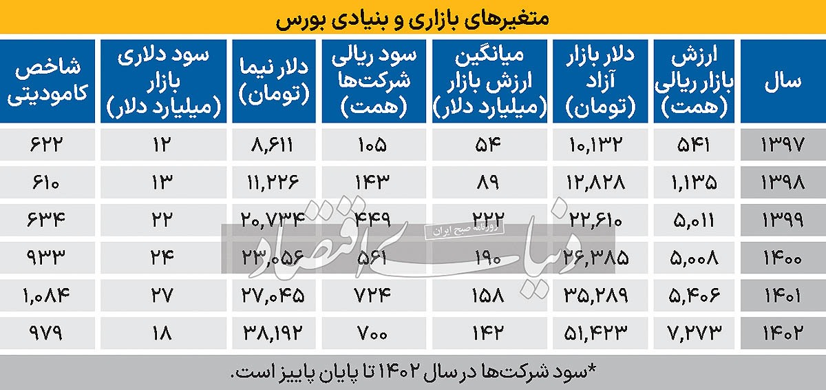 سود دلاری بورس ۱۴۰۲ سود دلاری بورس ۱۴۰۲
