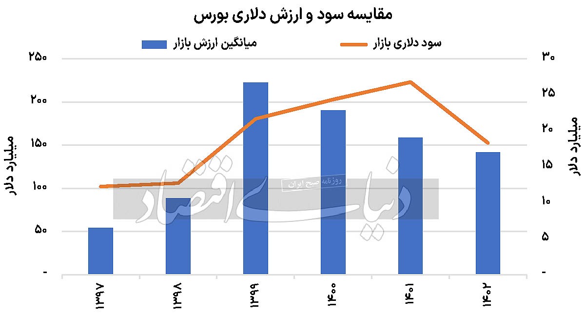 سود دلاری بورس ۱۴۰۲ سود دلاری بورس ۱۴۰۲