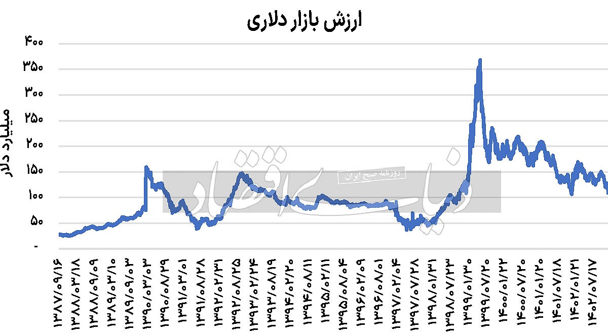سود دلاری بورس ۱۴۰۲ سود دلاری بورس ۱۴۰۲