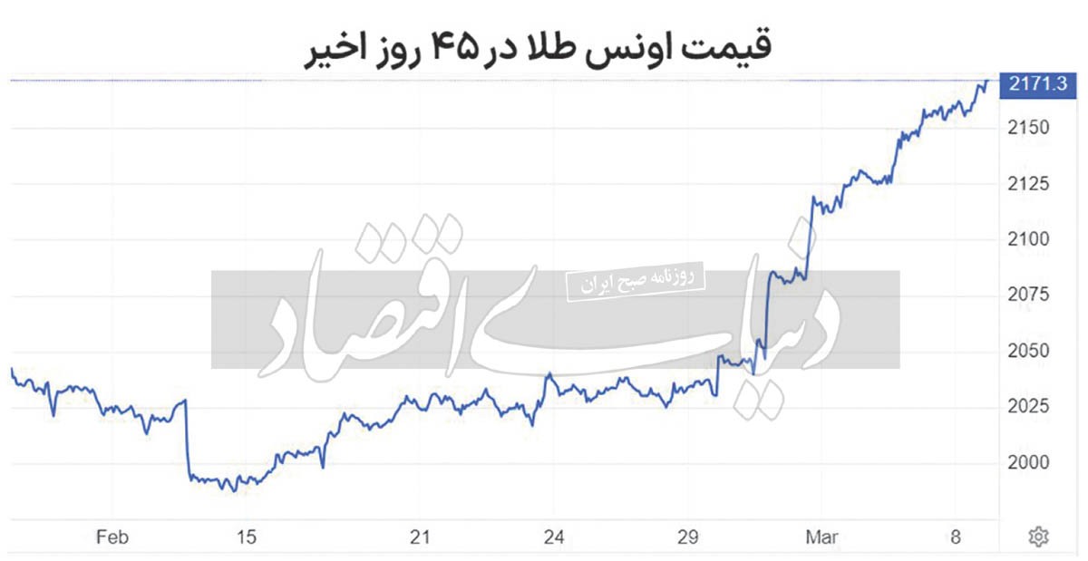 یکه‌تازی قیمتی فلز زرد
