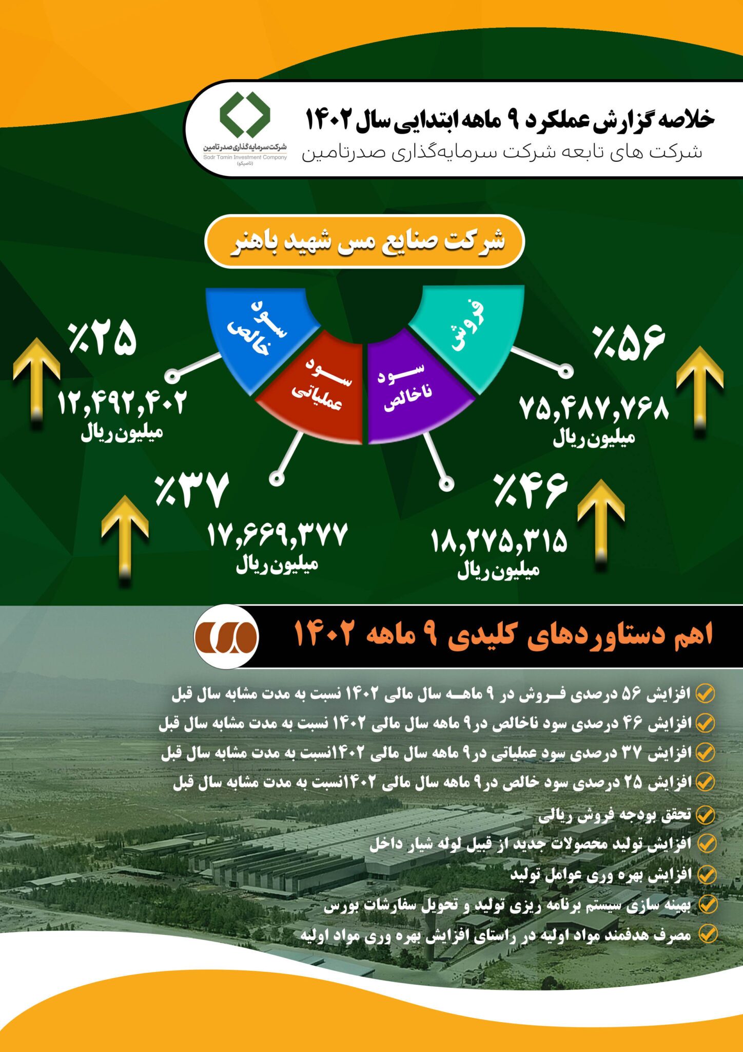 رشد ۵۶ درصدی فروش ۹ ماه‌ی ۱۴۰۲ در مس شهید باهنر