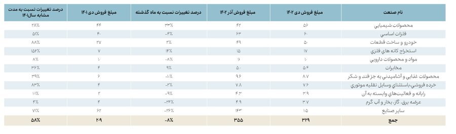 مبلغ فروش ۱۲ ماهه صنایع مهم بازار سرمایه اعلام شد مبلغ فروش ۱۲ ماهه صنایع مهم بازار سرمایه اعلام شد