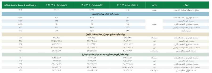 مبلغ فروش ۱۲ ماهه صنایع مهم بازار سرمایه اعلام شد مبلغ فروش ۱۲ ماهه صنایع مهم بازار سرمایه اعلام شد