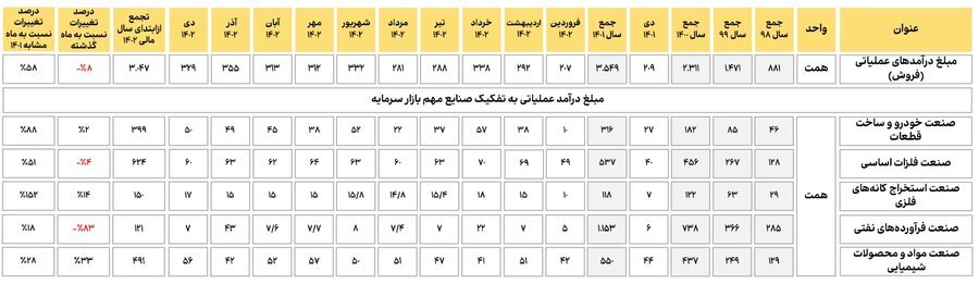 مبلغ فروش ۱۲ ماهه صنایع مهم بازار سرمایه اعلام شد مبلغ فروش ۱۲ ماهه صنایع مهم بازار سرمایه اعلام شد