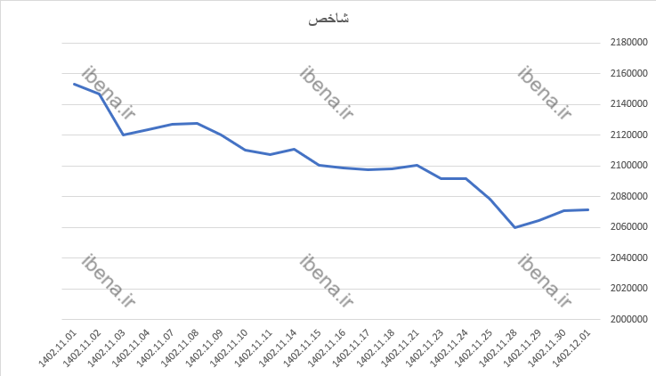 رشد ۴۱۴ واحدی شاخص کل بورس رشد ۴۱۴ واحدی شاخص کل بورس