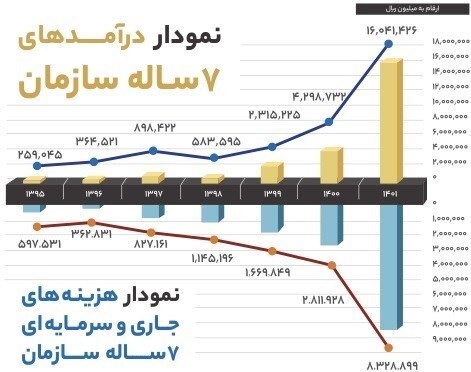 جزئیات درآمد و هزینه سازمان اموال تملیکی در ۷ سال اخیر جزئیات درآمد و هزینه سازمان اموال تملیکی در ۷ سال اخیر
