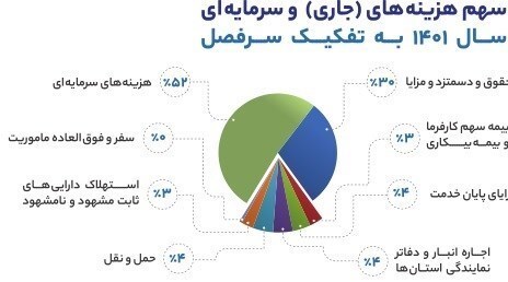 جزئیات درآمد و هزینه سازمان اموال تملیکی در ۷ سال اخیر جزئیات درآمد و هزینه سازمان اموال تملیکی در ۷ سال اخیر