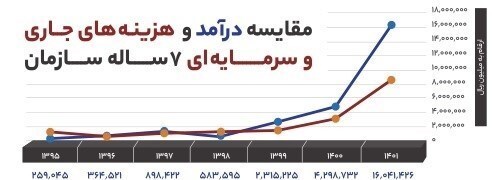 جزئیات درآمد و هزینه سازمان اموال تملیکی در ۷ سال اخیر جزئیات درآمد و هزینه سازمان اموال تملیکی در ۷ سال اخیر