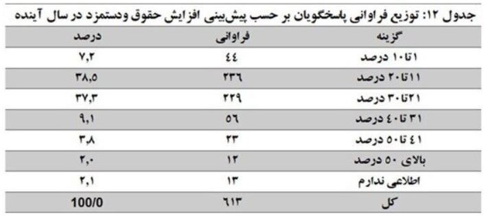 کارفرمایان با چه میزان افزایش حقوق کارگر موافق هستند؟ کارفرمایان با چه میزان افزایش حقوق کارگر موافق هستند؟