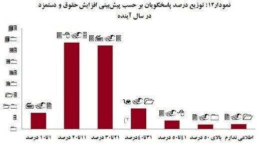 کارفرمایان با چه میزان افزایش حقوق کارگر موافق هستند؟ کارفرمایان با چه میزان افزایش حقوق کارگر موافق هستند؟