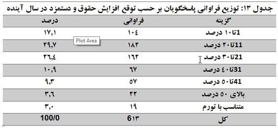 کارفرمایان با چه میزان افزایش حقوق کارگر موافق هستند؟ کارفرمایان با چه میزان افزایش حقوق کارگر موافق هستند؟