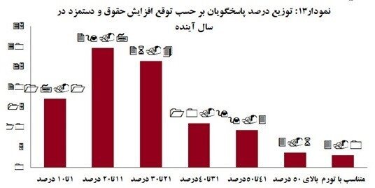 کارفرمایان با چه میزان افزایش حقوق کارگر موافق هستند؟ کارفرمایان با چه میزان افزایش حقوق کارگر موافق هستند؟