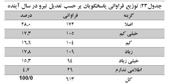 کارفرمایان با چه میزان افزایش حقوق کارگر موافق هستند؟ کارفرمایان با چه میزان افزایش حقوق کارگر موافق هستند؟