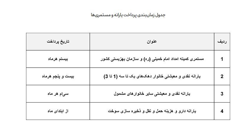 زمان واریز یارانه اسفند این دهکها مشخص شد+ جدول زمان واریز یارانه اسفند این دهکها مشخص شد+ جدول