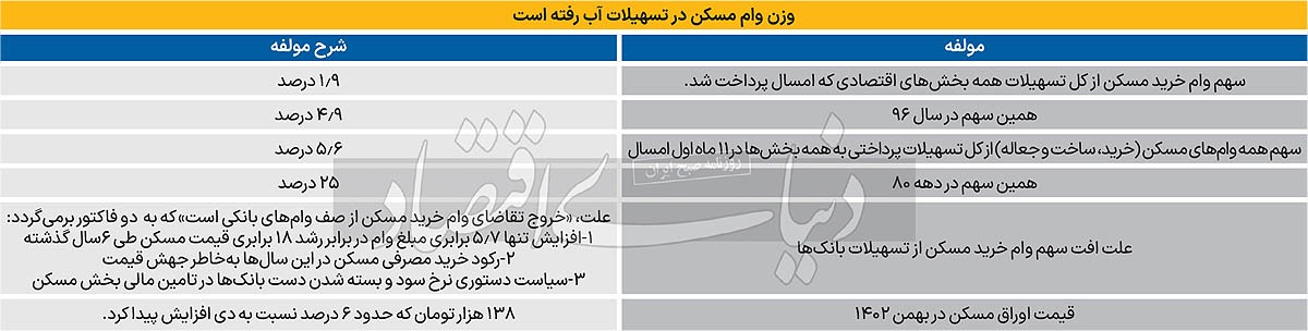 سقوط مسکن از صف وام/ ترمز رشد قیمت اوراق مسکن به بهای «محرومیت از وام جعاله» سقوط مسکن از صف وام/ ترمز رشد قیمت اوراق مسکن به بهای «محرومیت از وام جعاله»