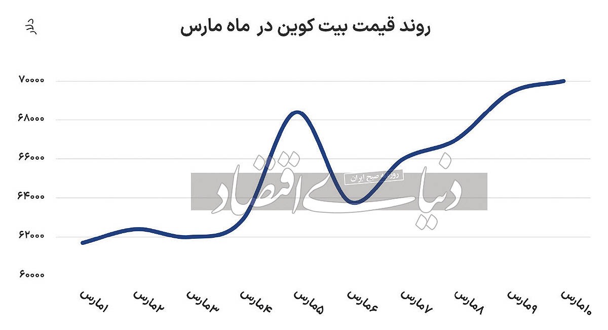 لمس کانال ۷۰ هزار دلاری بیت‌کوین