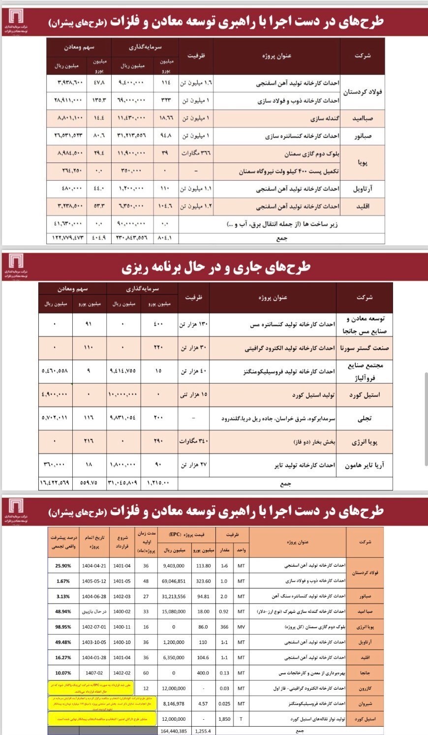 برنامه رشد ۳ برابری سود «ومعادن» را داریم برنامه رشد ۳ برابری سود «ومعادن» را داریم