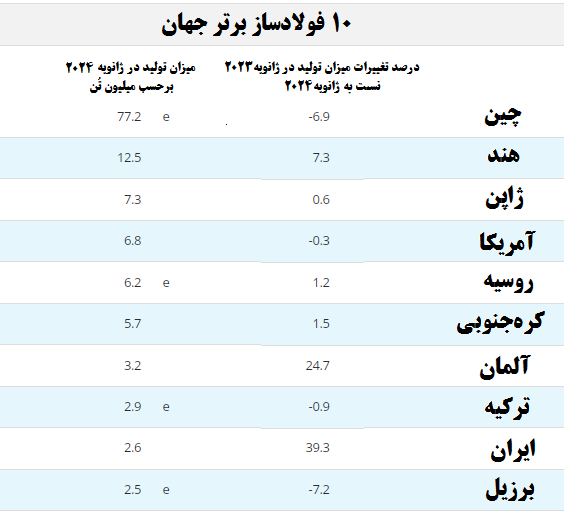 صعود یک پلهای صنعت فولاد ایران با ثبت رشد ۳۹.۹ درصدی صعود یک پلهای صنعت فولاد ایران با ثبت رشد ۳۹.۹ درصدی